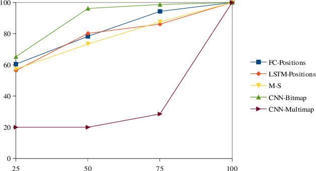 Figure 4 for Cost-Based Goal Recognition Meets Deep Learning