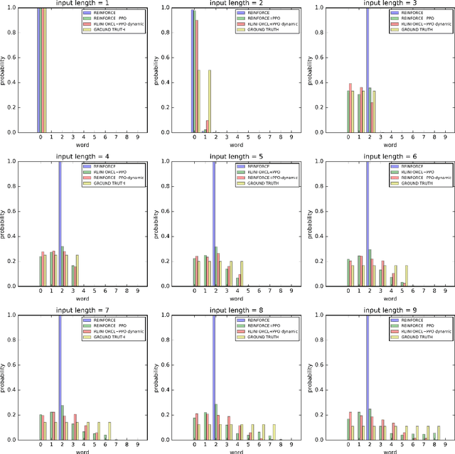 Figure 2 for Proximal Policy Optimization and its Dynamic Version for Sequence Generation