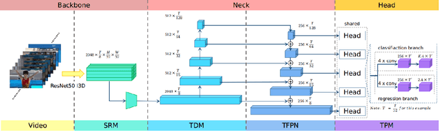 Figure 3 for RGB Stream Is Enough for Temporal Action Detection