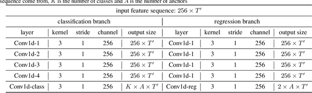 Figure 2 for RGB Stream Is Enough for Temporal Action Detection
