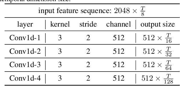Figure 4 for RGB Stream Is Enough for Temporal Action Detection