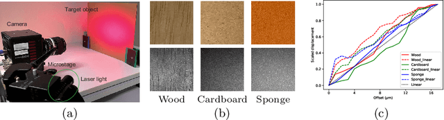 Figure 3 for Dense Pixel-wise Micro-motion Estimation of Object Surface by using Low Dimensional Embedding of Laser Speckle Pattern