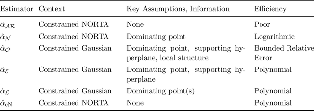 Figure 2 for Efficient Estimation in the Tails of Gaussian Copulas