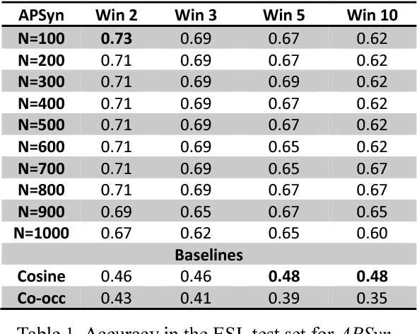 Figure 2 for What a Nerd! Beating Students and Vector Cosine in the ESL and TOEFL Datasets