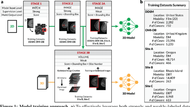 Figure 1 for Robust breast cancer detection in mammography and digital breast tomosynthesis using annotation-efficient deep learning approach