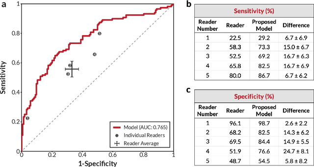 Figure 4 for Robust breast cancer detection in mammography and digital breast tomosynthesis using annotation-efficient deep learning approach