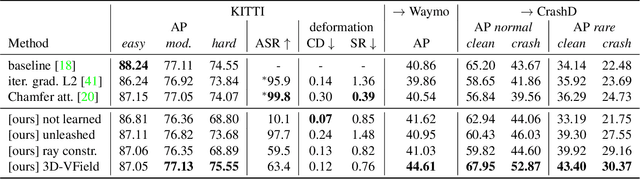Figure 2 for 3D-VField: Learning to Adversarially Deform Point Clouds for Robust 3D Object Detection