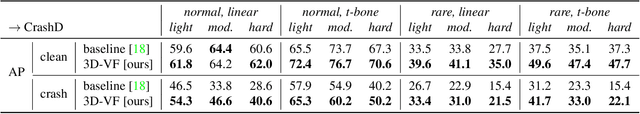 Figure 4 for 3D-VField: Learning to Adversarially Deform Point Clouds for Robust 3D Object Detection