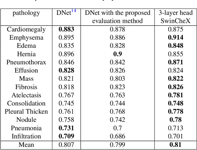 Figure 4 for SwinCheX: Multi-label classification on chest X-ray images with transformers