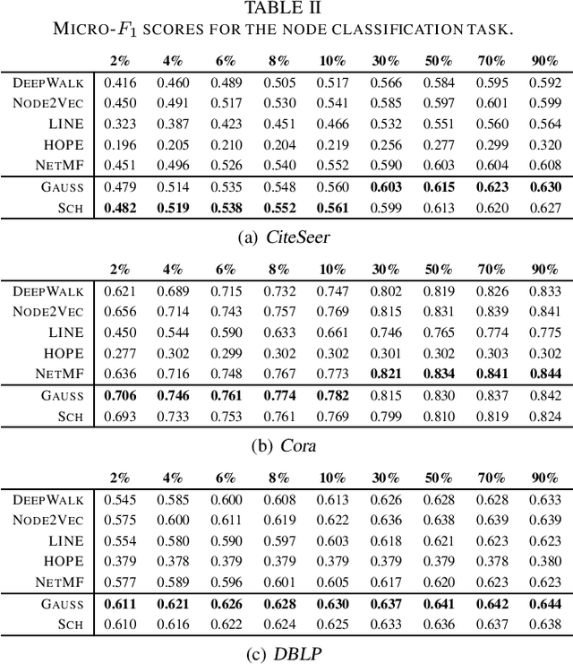 Figure 4 for Kernel Node Embeddings