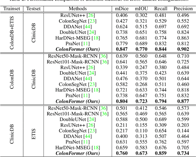 Figure 3 for ColonFormer: An Efficient Transformer based Method for Colon Polyp Segmentation