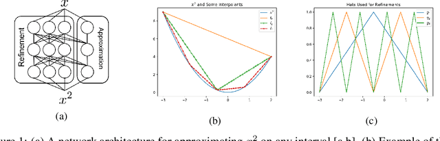 Figure 1 for A Polynomial-Based Approach for Architectural Design and Learning with Deep Neural Networks