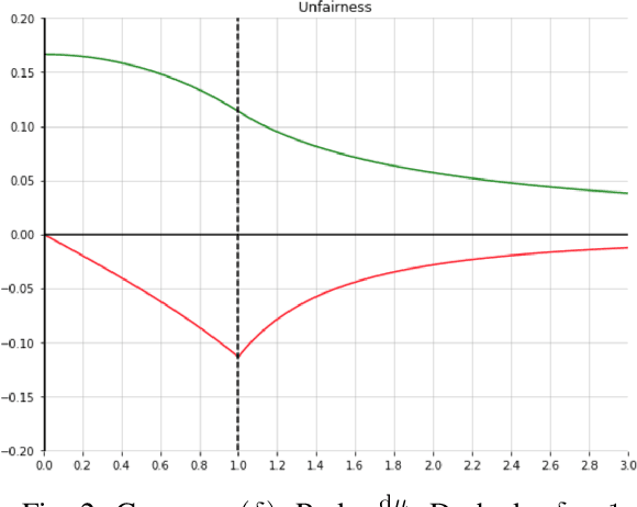 Figure 2 for Fairly Constricted Particle Swarm Optimization