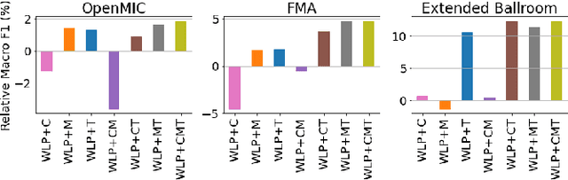 Figure 4 for Multi-Task Self-Supervised Pre-Training for Music Classification