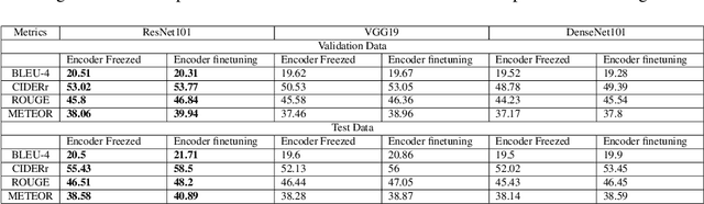Figure 2 for Empirical Analysis of Image Caption Generation using Deep Learning