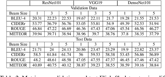 Figure 4 for Empirical Analysis of Image Caption Generation using Deep Learning
