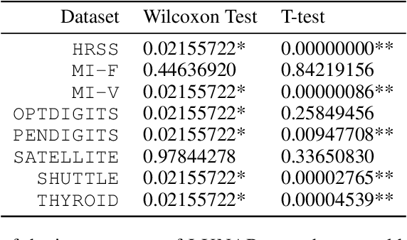 Figure 3 for LUNAR: Unifying Local Outlier Detection Methods via Graph Neural Networks