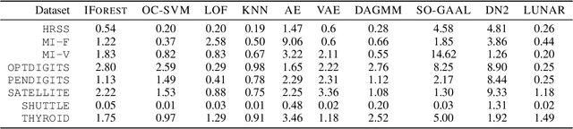 Figure 4 for LUNAR: Unifying Local Outlier Detection Methods via Graph Neural Networks