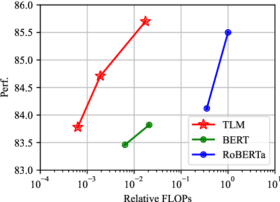 Figure 1 for NLP From Scratch Without Large-Scale Pretraining: A Simple and Efficient Framework