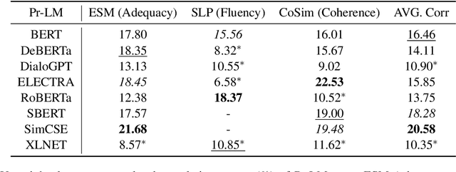 Figure 3 for Investigating the Impact of Pre-trained Language Models on Dialog Evaluation