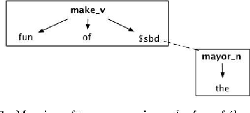 Figure 1 for Minimal Dependency Translation: a Framework for Computer-Assisted Translation for Under-Resourced Languages