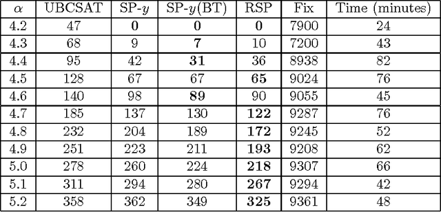 Figure 2 for Relaxed Survey Propagation for The Weighted Maximum Satisfiability Problem
