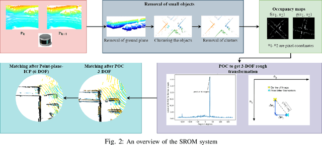 Figure 2 for SROM: Simple Real-time Odometry and Mapping using LiDAR data for Autonomous Vehicles