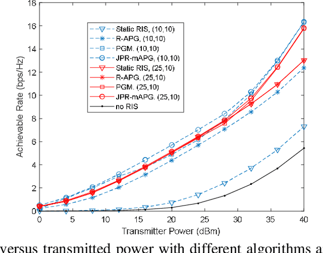 Figure 3 for Optimizing the Achievable Rate in MIMO Systems Assisted by Multiple Reconfigurable Intelligent Surfaces