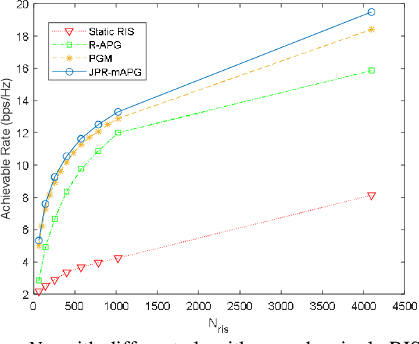 Figure 4 for Optimizing the Achievable Rate in MIMO Systems Assisted by Multiple Reconfigurable Intelligent Surfaces