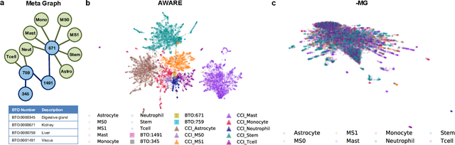 Figure 3 for Deep Contextual Learners for Protein Networks
