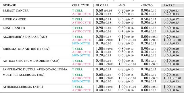 Figure 4 for Deep Contextual Learners for Protein Networks
