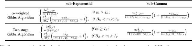 Figure 4 for Characterizing and Understanding the Generalization Error of Transfer Learning with Gibbs Algorithm