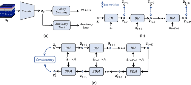 Figure 1 for PlayVirtual: Augmenting Cycle-Consistent Virtual Trajectories for Reinforcement Learning