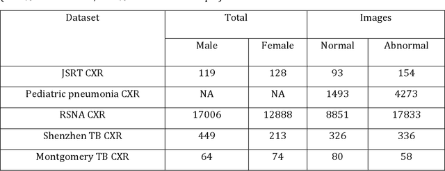 Figure 3 for Chest X-Ray Bone Suppression for Improving Classification of Tuberculosis-Consistent Findings