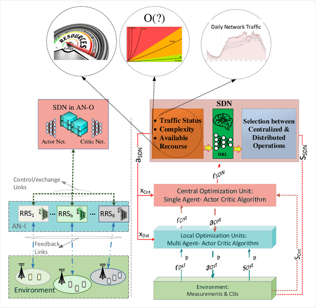 Figure 1 for Toward a Smart Resource Allocation Policy via Artificial Intelligence in 6G Networks: Centralized or Decentralized?