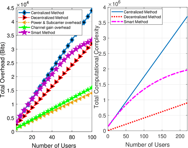 Figure 4 for Toward a Smart Resource Allocation Policy via Artificial Intelligence in 6G Networks: Centralized or Decentralized?