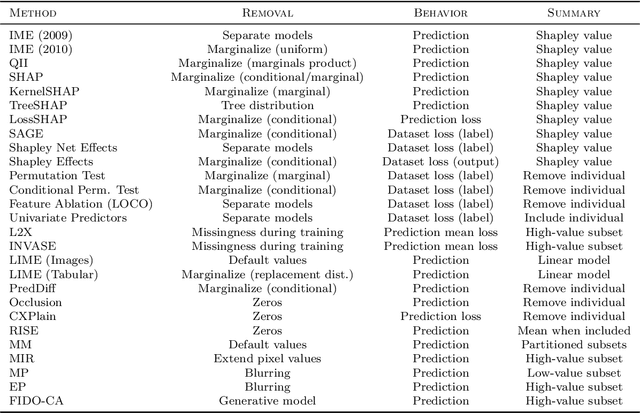 Figure 2 for Explaining by Removing: A Unified Framework for Model Explanation