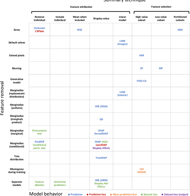 Figure 3 for Explaining by Removing: A Unified Framework for Model Explanation