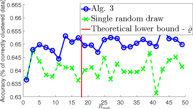 Figure 3 for Large-scale subspace clustering using sketching and validation