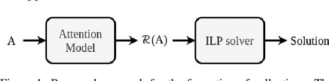 Figure 1 for An attention model for the formation of collectives in real-world domains