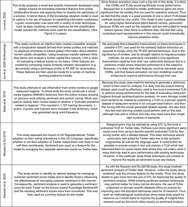 Figure 1 for Deep Transfer Learning & Beyond: Transformer Language Models in Information Systems Research