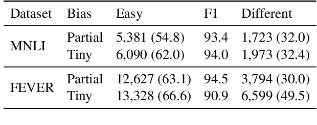Figure 3 for Don't Discard All the Biased Instances: Investigating a Core Assumption in Dataset Bias Mitigation Techniques