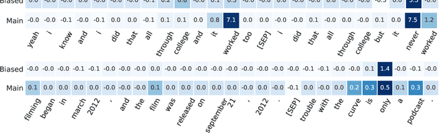 Figure 4 for Don't Discard All the Biased Instances: Investigating a Core Assumption in Dataset Bias Mitigation Techniques