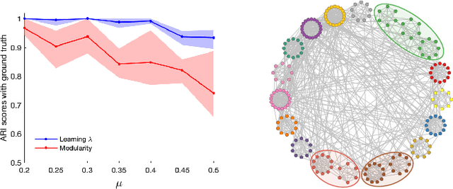 Figure 4 for Learning Resolution Parameters for Graph Clustering