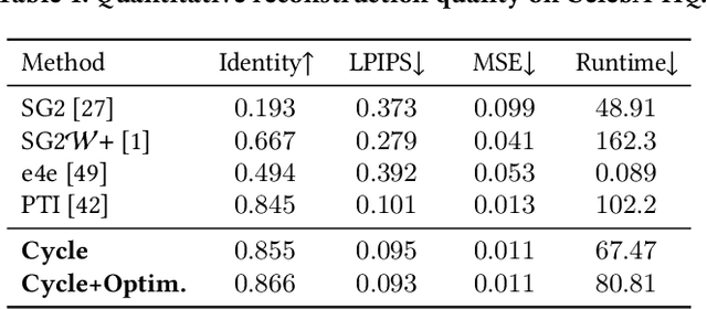 Figure 1 for Cycle Encoding of a StyleGAN Encoder for Improved Reconstruction and Editability
