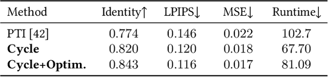 Figure 3 for Cycle Encoding of a StyleGAN Encoder for Improved Reconstruction and Editability