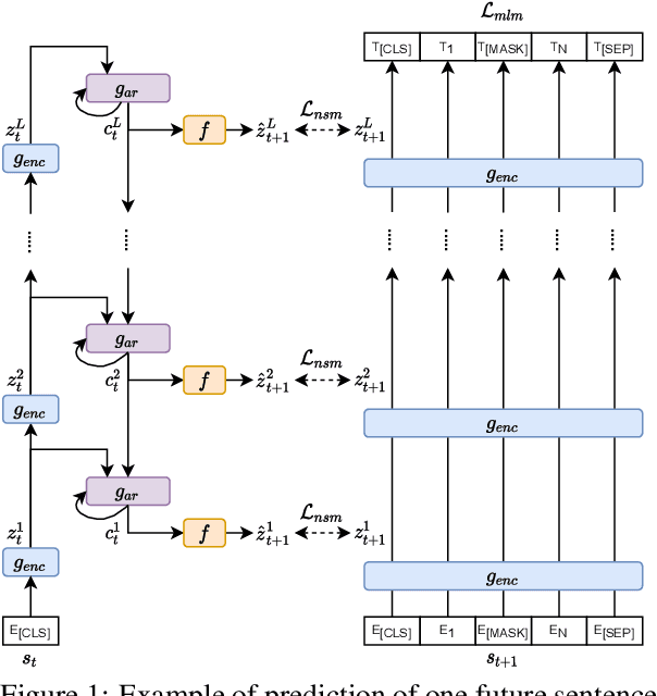 Figure 1 for Augmenting BERT-style Models with Predictive Coding to Improve Discourse-level Representations