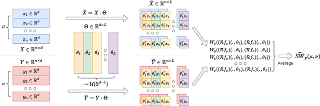 Figure 1 for Hierarchical Sliced Wasserstein Distance