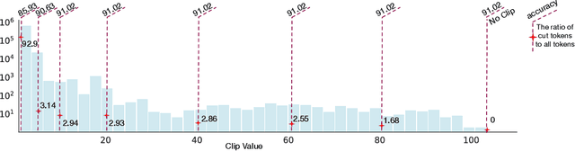 Figure 3 for Outlier Suppression: Pushing the Limit of Low-bit Transformer Language Models