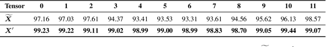 Figure 2 for Outlier Suppression: Pushing the Limit of Low-bit Transformer Language Models